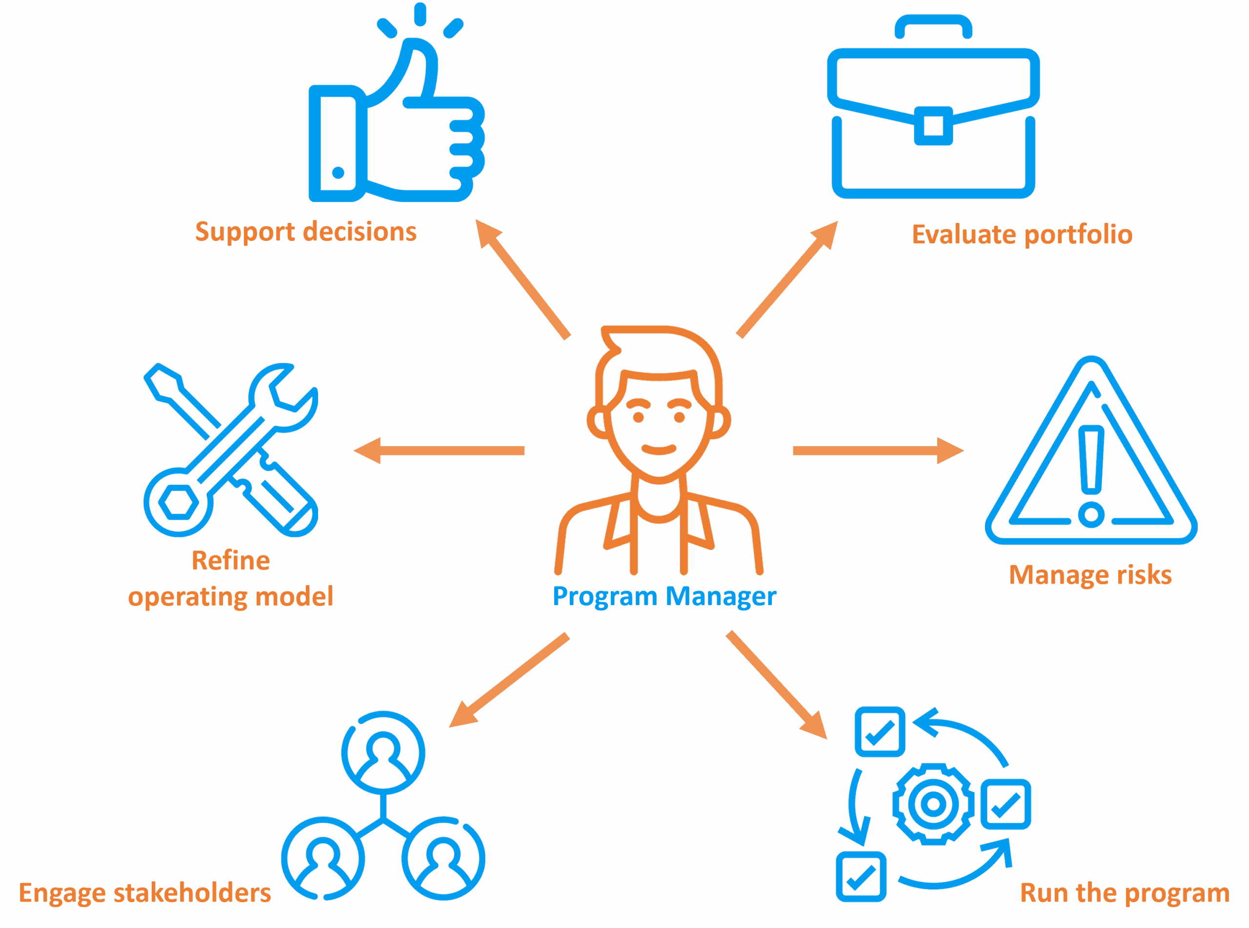 Program Manager activiteiten KonductiT